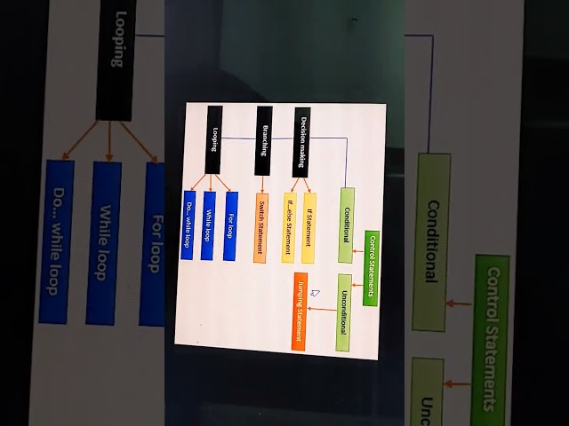 control structures in C PPS programming for problem solving using C programming viva