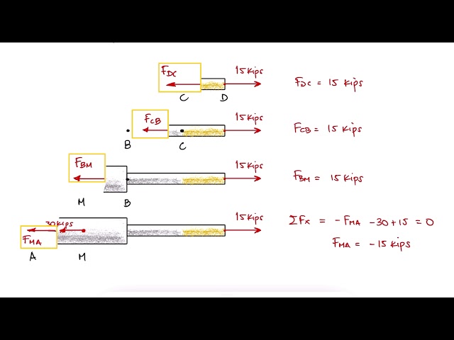 Axial Deformation / Axial Displacement in Under 3 Minutes!
