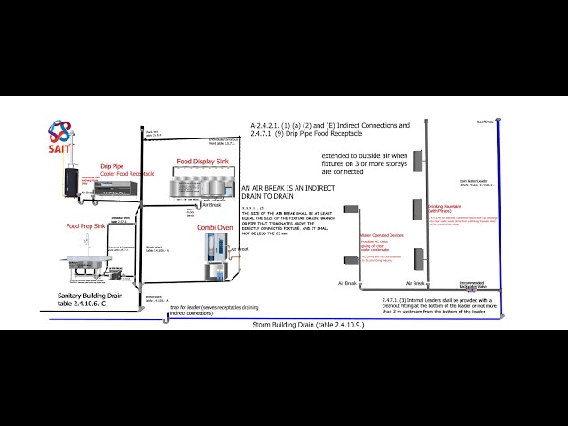 SAIT PLUMBING SUPPLEMENT CODE APPENDIX AIR BREAKS AND INDIRECT CONNECTIONS