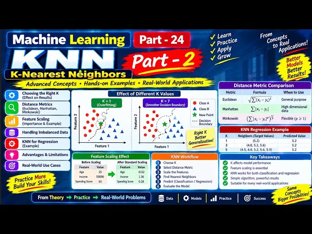 KNN(K-Nearest Neighbors) in Machine Learning( Part-24) #machinelearning#python#datascience#ai#viral 