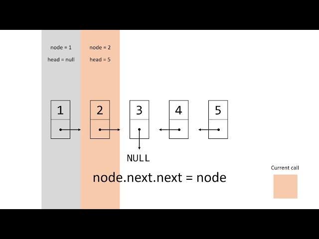Software interview question - Reverse a linked list recursively