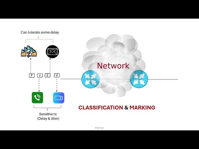 QoS Classification & Marking Made Simple  | CCNP ENCOR 350-401