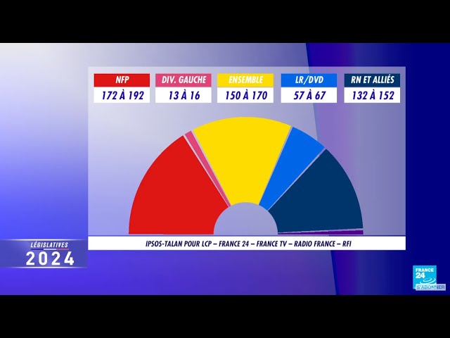 Législatives 2024 2nd tour - NFP en tête, talonné par Ensemble et le RN : suivez la soirée en DIRECT