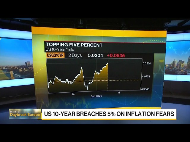 10-Year Treasury Yield Rises to Highest Since 2007