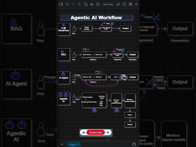 Agentic AI is different than AI agents? #agenticai #ai #aiagents