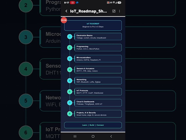 Roadmap for IoTs