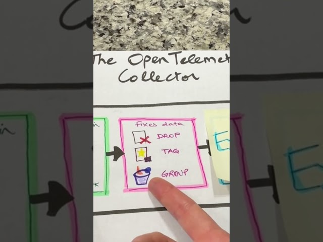 The OpenTelemetry Collector pipeline: receivers, processors, and exporters