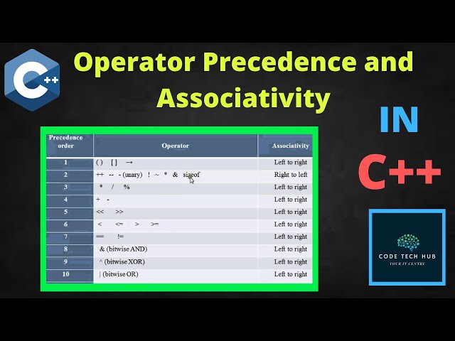 Operator Precedence and Associativity in C++ | C++ for Beginners | Operators in C++ | Code Tech Hub