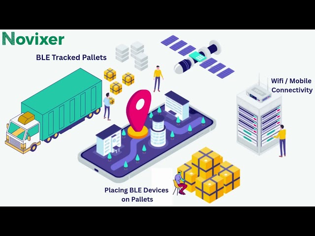 Novixer: Internet of Things