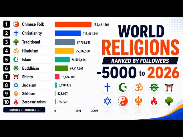 The Largest Religions in Human History (5000 BCE–2026