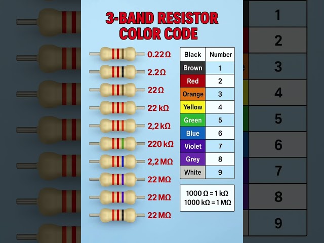 3-Band Resistor Color Code Explained in Seconds! 🎨 #Shorts
