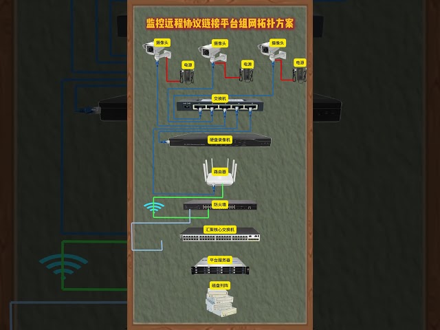 📡 Remote Surveillance Networking