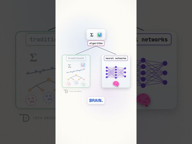 AI vs machine learning vs deep learning: the difference #AI #ml  #DeepLearning #NeuralNetworks