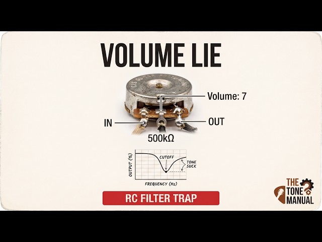 The Volume Potentiometer Lie: Why Rolling Down Kills Your Highs (The RC Filter Physics)