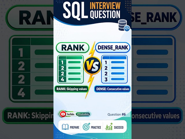SQL Interview question #6 | RANK VS DENSE RANK | #SivaAcademy #Shorts #SivaAcademyShorts