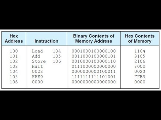 MARIE Architecture | Hex & Binary Memory Representation