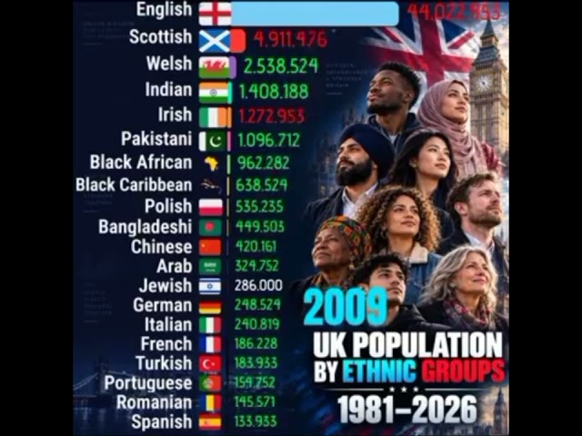 UK Population Transformation by Ethnic Groups (1981–2026) 📈🇬🇧