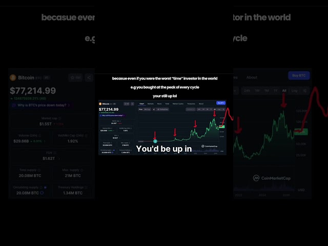 What if you were literally the worst Bitcoin investor in history