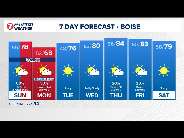 Some scattered showers expected this weekend as Boise gets brief taste of fall