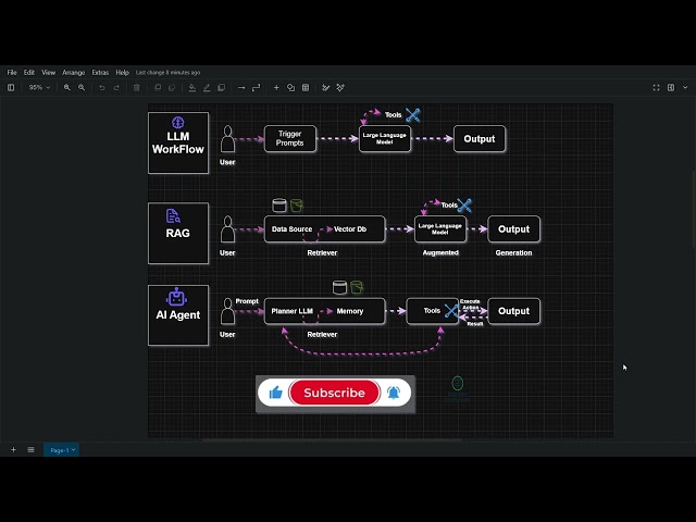 LLM vs RAG vs AI Agent Explained with workflow. #ai #agenticai #aiagents #llm 