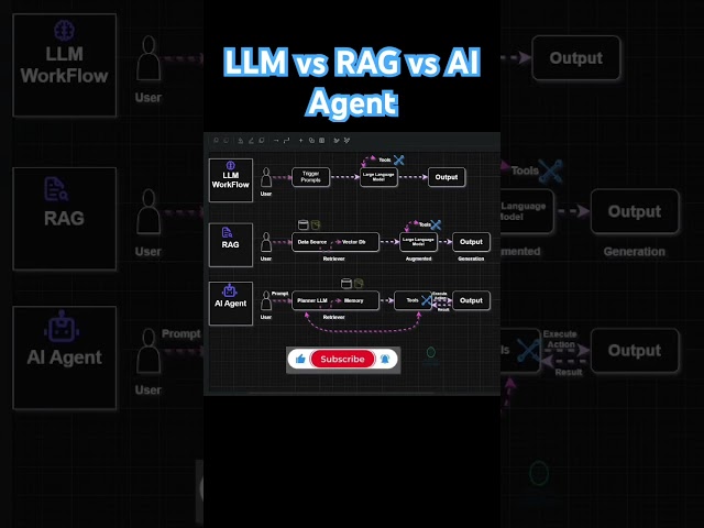 LLM vs RAG vs AI AGENT Workflow Explained in 8 seconds. #ai #agenticai #aiagents #llm #aishorts