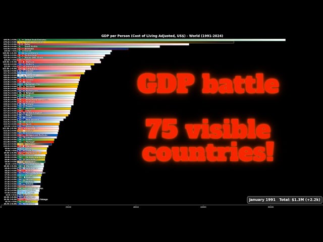 Who’s Richest? 75 countries displayed! GDP per Person per cost of living - World 1991-2024