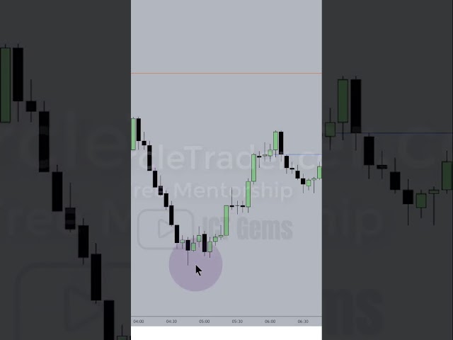 How to Find the Correct Swing Points for ICT Dealing Ranges
