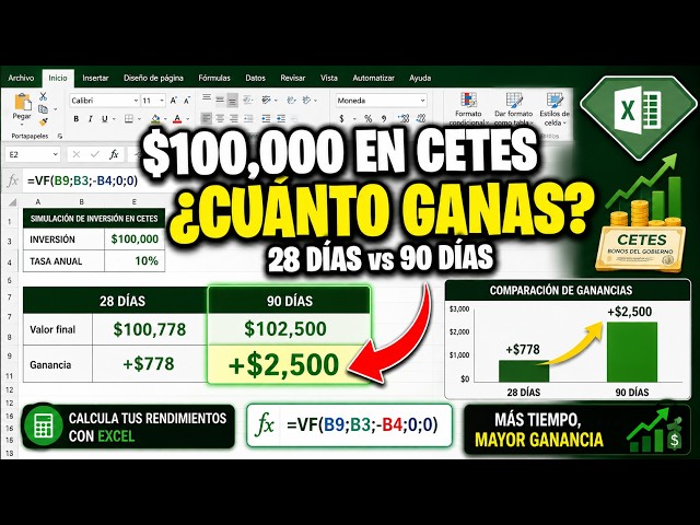 How much do you EARN by investing $100,000 in CETES? Calculate it in Excel