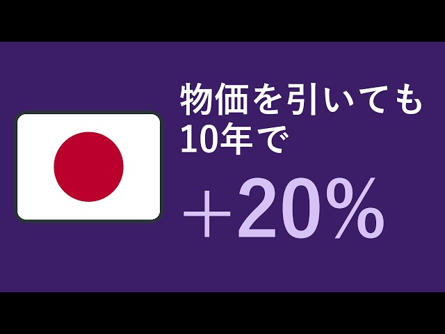 Did inflation eat Japan's minimum wage raises? No: +20% in 10 years