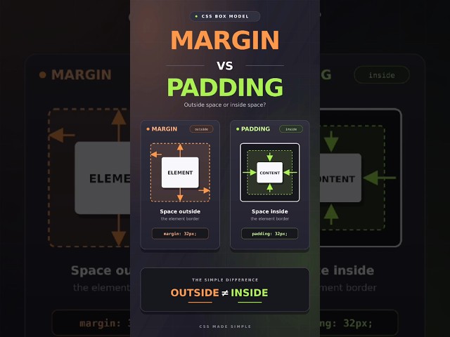 Margin vs Padding in CSS | Kya Difference Hai? #Shorts