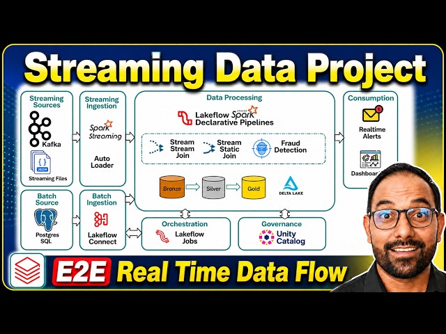 End-to-End Spark Streaming Project | Databricks + Kafka + PostgreSQL + Real-Time Dashboard