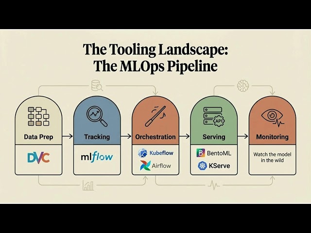 MLOps Explained in 5 Minutes: From Notebook to Production