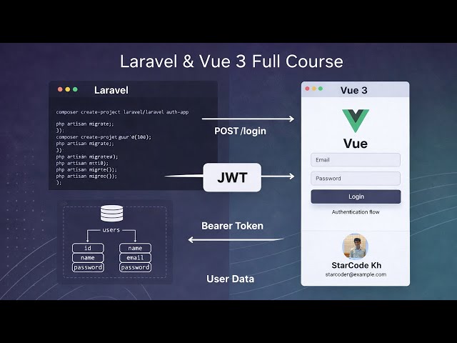 Full Laravel 12 + Vue 3 SPA Authentication Tutorial Using JWT