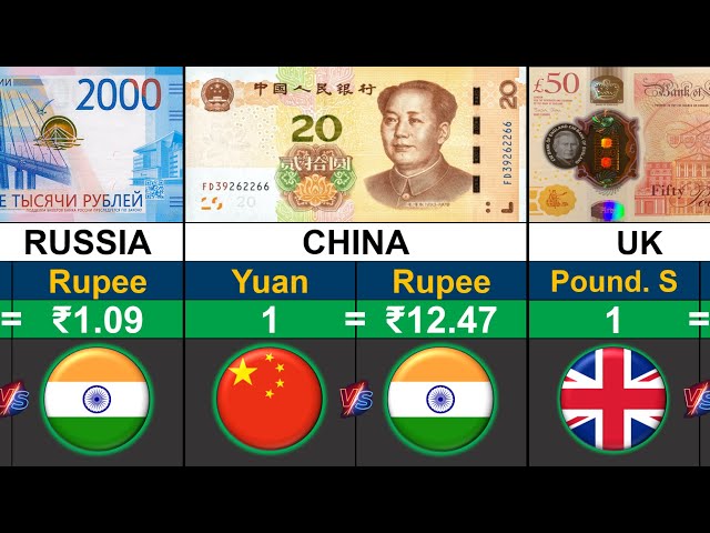 World's Strongest Currency VS Indian Rupee | Currencies Comparison 2025 | Global Rank