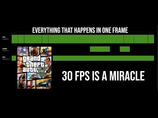 I studied the GTA 5 source code. Here is why 60 FPS is HARD.