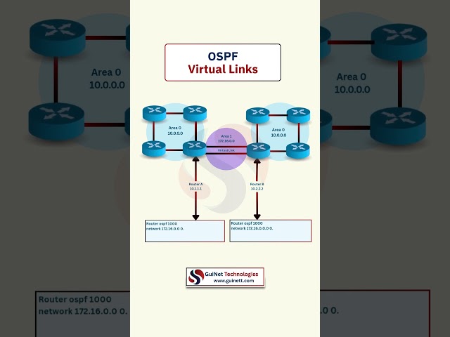 OSPF Virtual Links Explained in | CCNA & CCNP Must-Know | Cisco Networking Tutorial