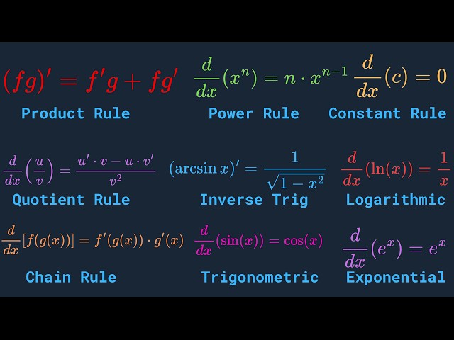 Every Derivative Rule Explained in Under 8 Minutes