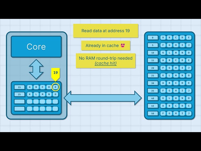 More Speed & Simplicity: Practical Data-Oriented Design in C++ - Vittorio Romeo - CppCon 2025