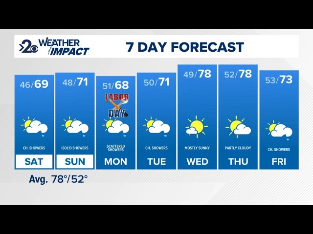 KREM 2 News at 5 Weather Update: September 4, 2026