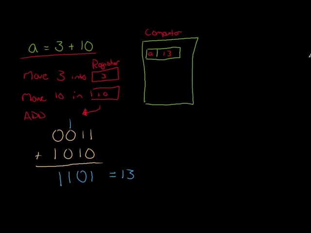 Fundamentals (Representing Digital Information 4): Twos Complement