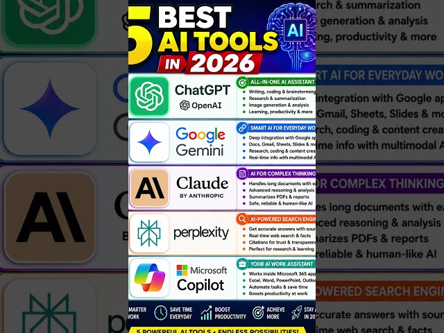 5 Best AI Tools in 2026 🤖 | ChatGPT vs Gemini vs Claude vs Perplexity vs Copilot | #Shorts