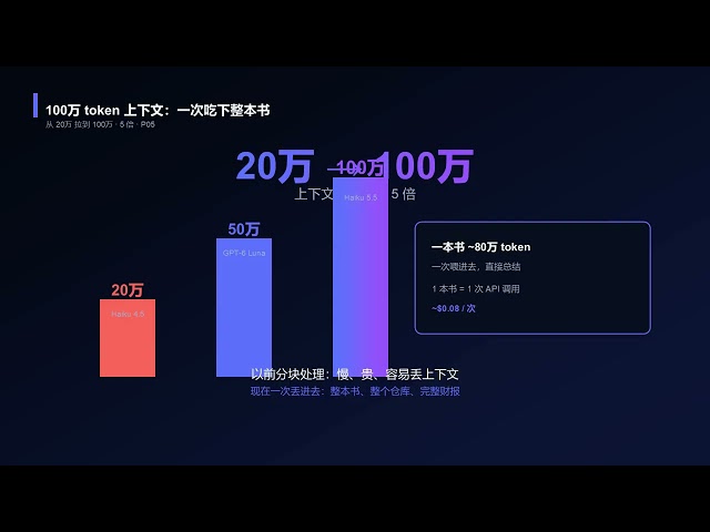 Claude Haiku 5.5: 90% Cheaper API, 0.10 USD/M Tokens