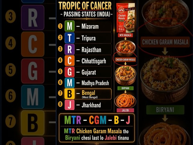 Tropic of Cancer States Trick 🇮🇳 | 8 States in 10 Seconds (Never Forget)