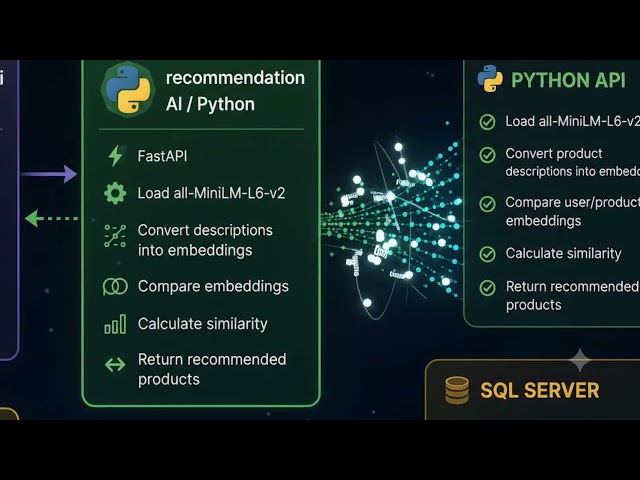 🚀 Building an AI-Powered Recommendation Platform using .NET 8, Python, FastAPI, SQL