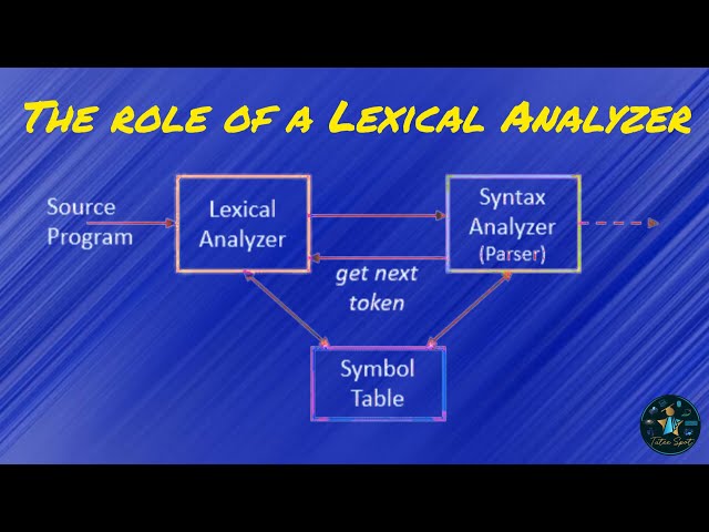The Role of a Lexical Analyzer #compilerdesign #cse #education