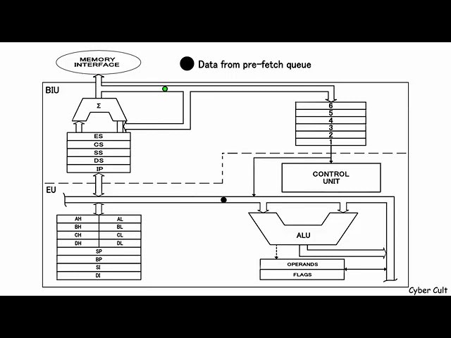 8086 Microprocessor Architecture and how it works. 