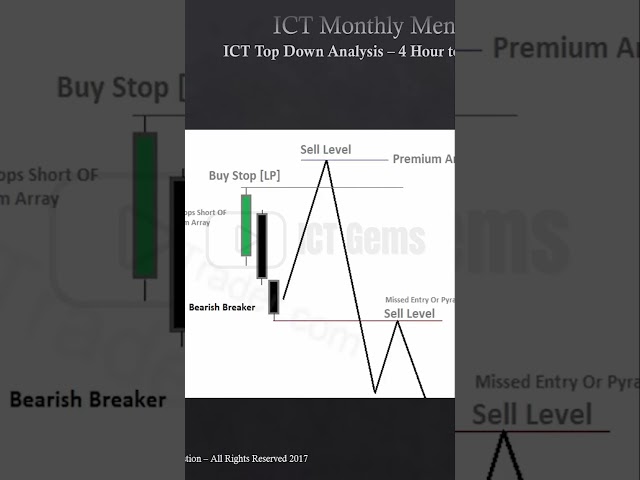 How to Capitalize on Failed Breakers #ictgems #forex #trading