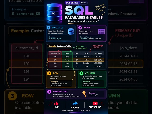 SQL Tutorial For Beginners| Databases & Tables Explained Simply