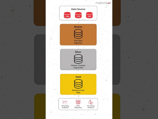 Databricks Medallion Architecture | Bronze vs Silver vs Gold #databricks #MedallionArchitecture