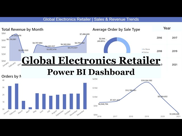 Global Electronics Retailer | Power BI Dashboard | Data Cleaning + DAX Measures + 3-Page Dashboard